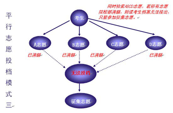 权威解读:平行志愿与顺序志愿有何区别第2页