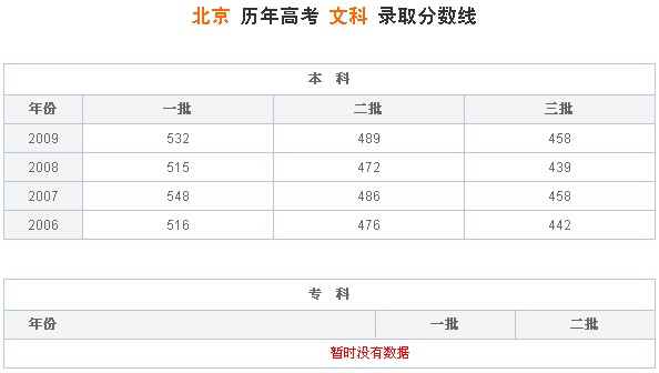 北京历年高考文科录取分数线