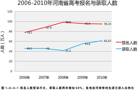 2006-2010ʡ߿¼ȡ