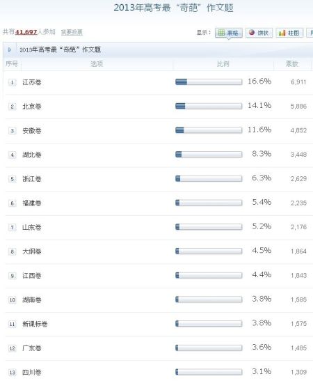 万人大调查:江苏作文题高票当选“最奇葩”