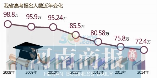 2014河南高考报名人数72.4万连续6年下降 广东