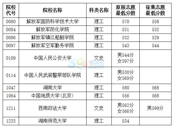 ★2014年黑龙江高考提前批录取分数线-高考录
