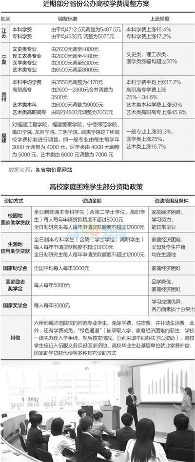 6省高校纷纷上调学费 少则涨一成多则涨五成(图)