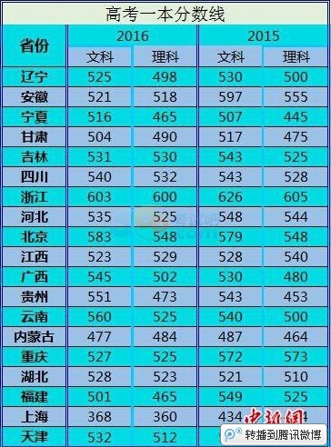 各地密集公布2016高考分数线 高考状元纷纷出