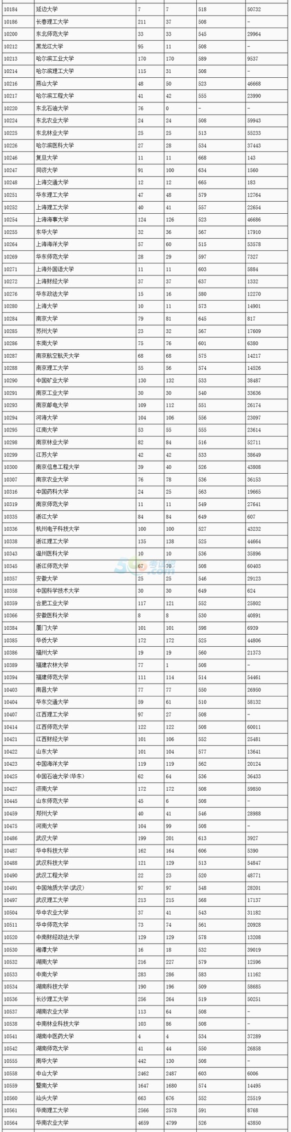 2016广东高考一本第一志愿组投档人数及投档分(理)