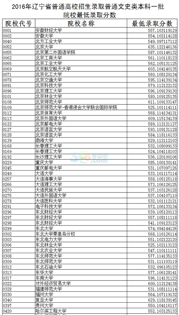 2016年辽宁省普通高校招生录取普通文史类本科一批院校最低录取分数