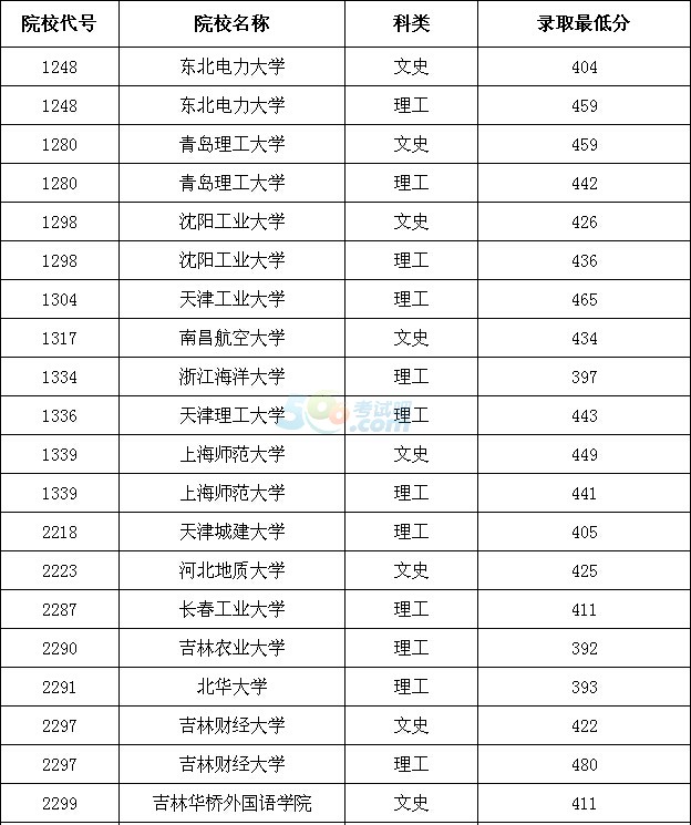 2016黑龙江高考本科二批B段院校录取最低分数线(一)