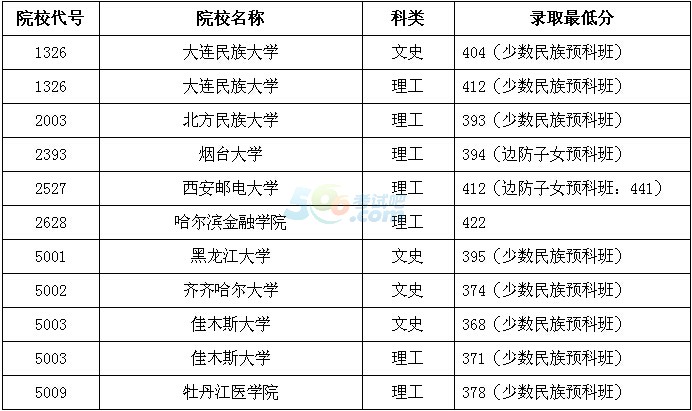 2016黑龙江高考本科二批B段院校录取最低分数线(二)