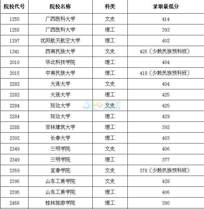 2016黑龙江高考本科二批B段院校录取最低分数线(三)