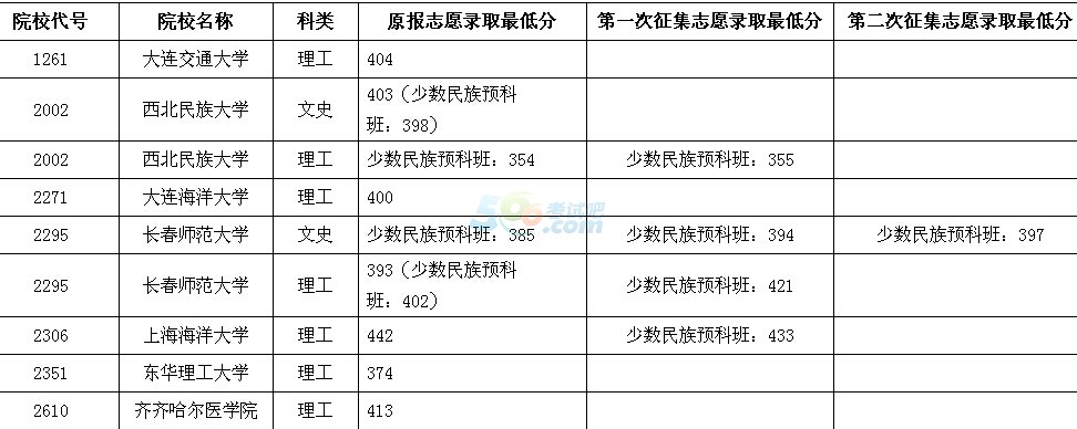 2016黑龙江高考本科二批B段院校录取最低分数线(六)