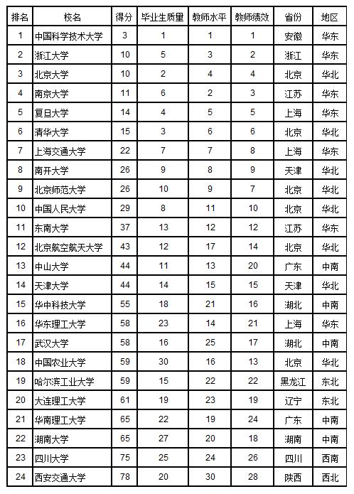 武书连:2017年中国一流大学名单