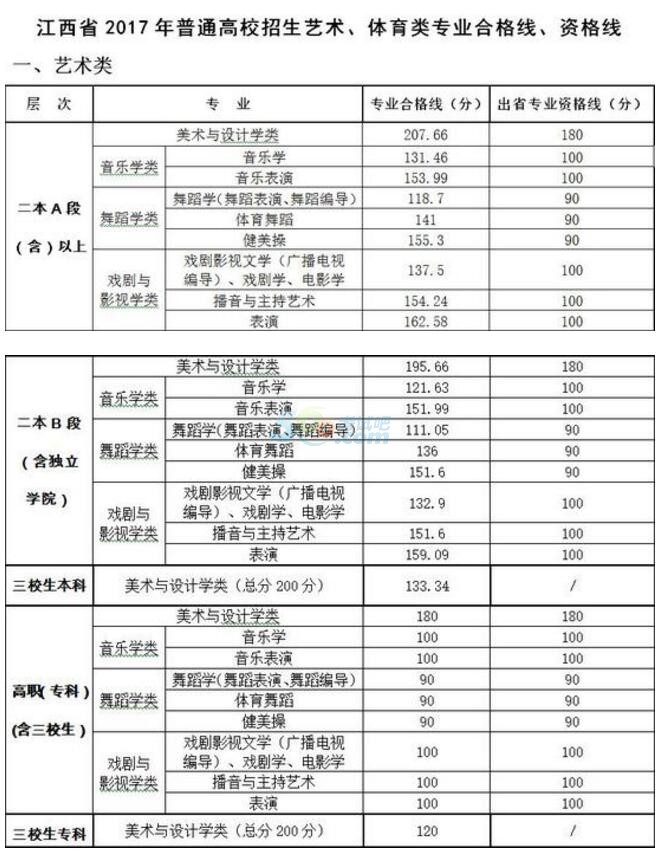 江西2017年高考分数线公布