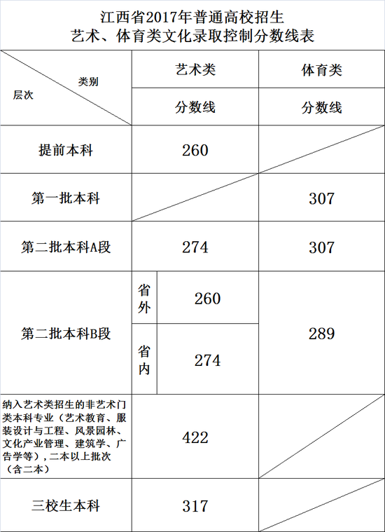 江西2017年高考分数线公布