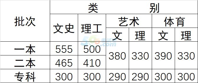 云南2017年高考分数线公布