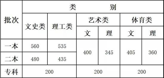 云南2019年高考录取分数线已公布