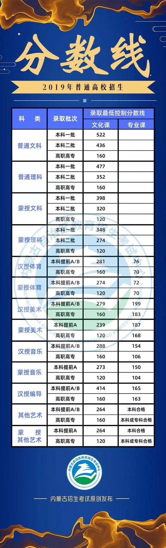 内蒙古2019年高考录取分数线已公布