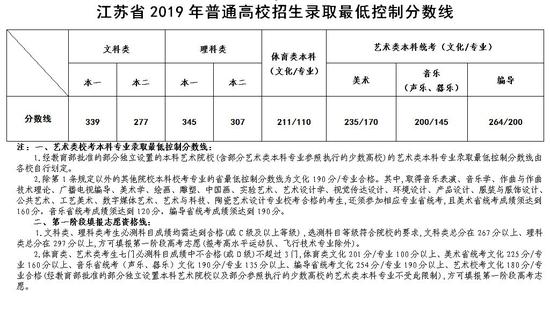 江苏2019年高考录取分数线已公布
