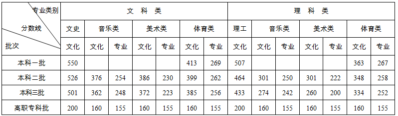 2020年湖南高考录取分数线已公布