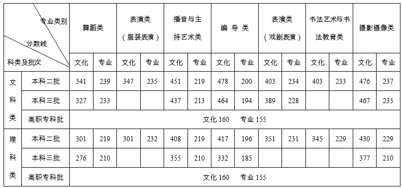 2020年湖南高考录取分数线已公布