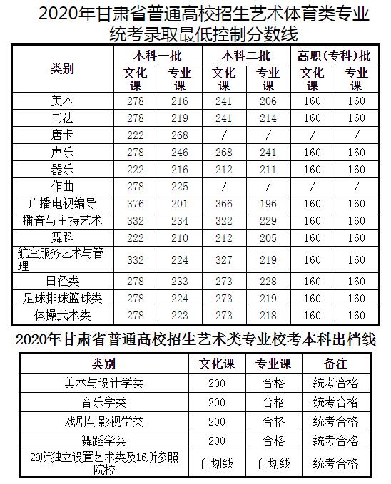 2020年甘肃高考录取分数线已公布