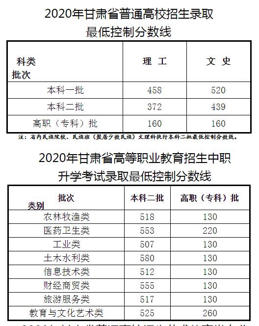 2020年甘肃高考录取分数线