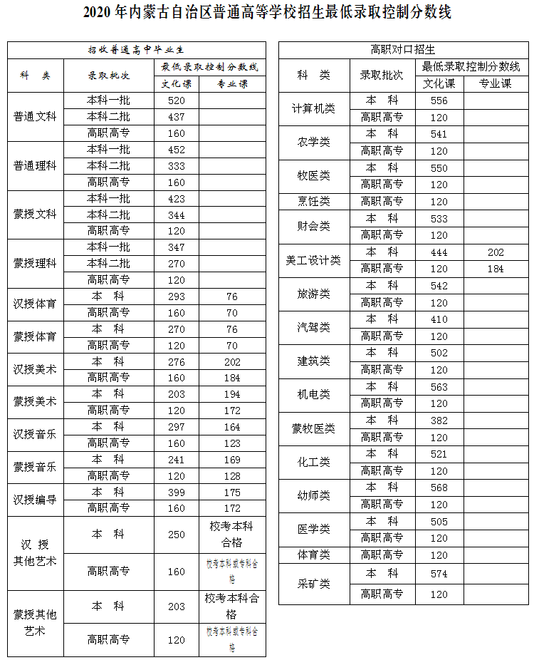 2020年内蒙古高考录取分数线已公布