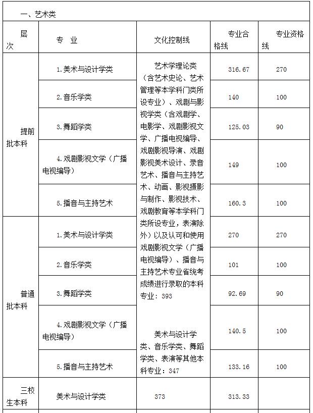 2020年江西高考录取分数线已公布
