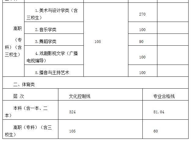 2020年江西高考录取分数线已公布