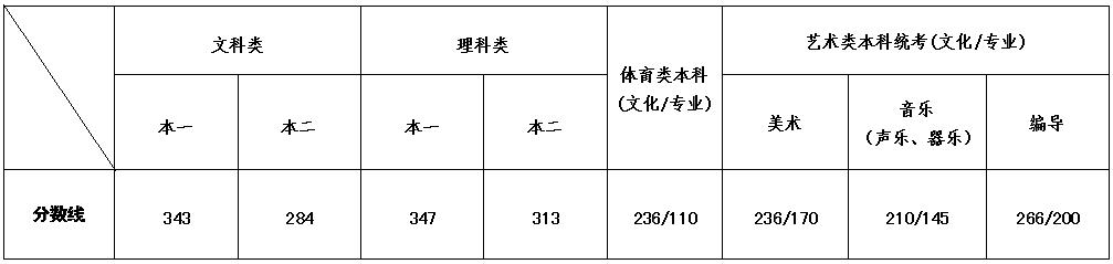 2020年江苏高考录取分数线已公布