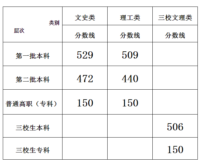 江西2022年高考录取分数线已公布