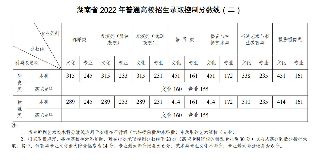 湖南2022年高考录取分数线已公布