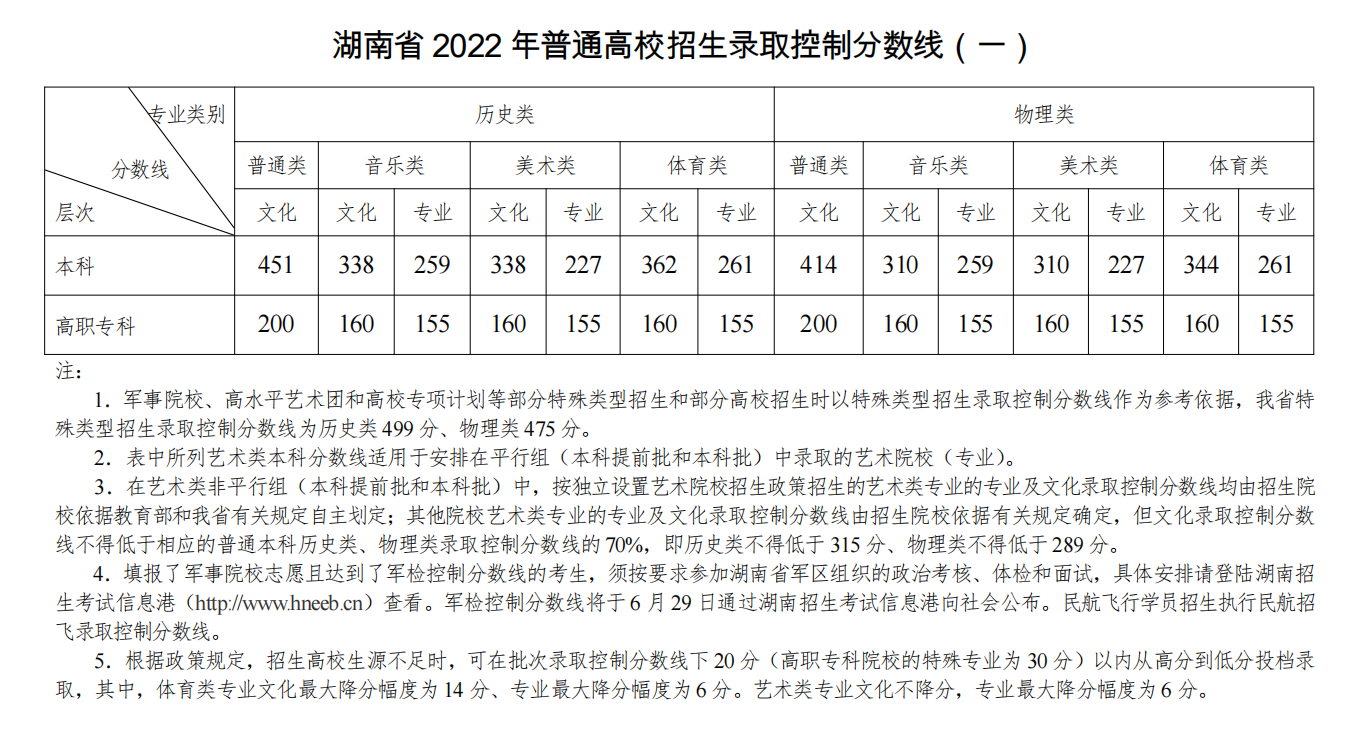 湖南2022年高考录取分数线已公布