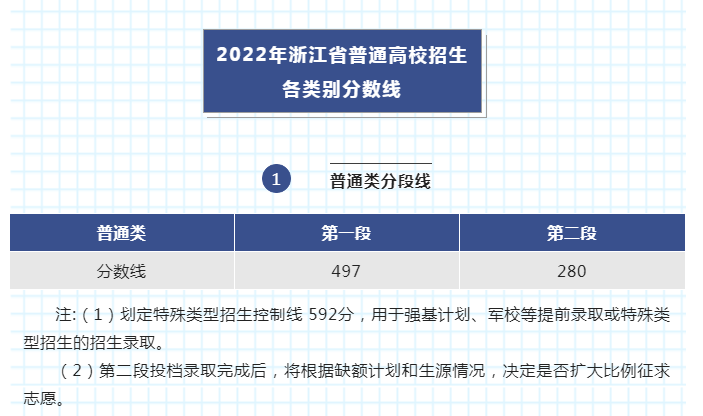 2022年浙江高考录取分数线已公布