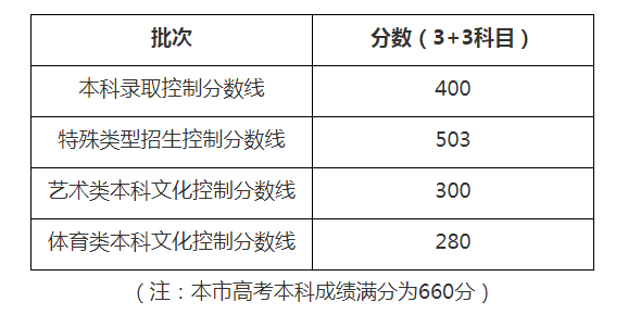 2022年上海高考录取分数线已公布