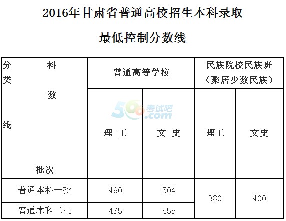 2018甘肃高考分数线一览:甘肃一本录取分数线